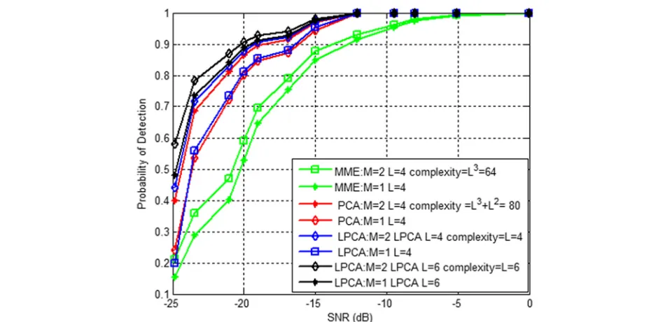 Fig. 4 Performance comparison. Comparison of performance in term of probability of detection for single and multiple receive antennas cases at10 % probability of false alarm G = 2, N = 60, 000