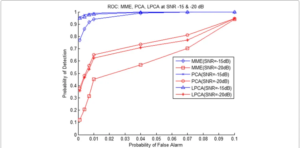 Fig. 5 ROC. Receiver operating curve probability of detection (Pd) vs. probability of false alarm (Pf ) at SNR −15 and −20 dB