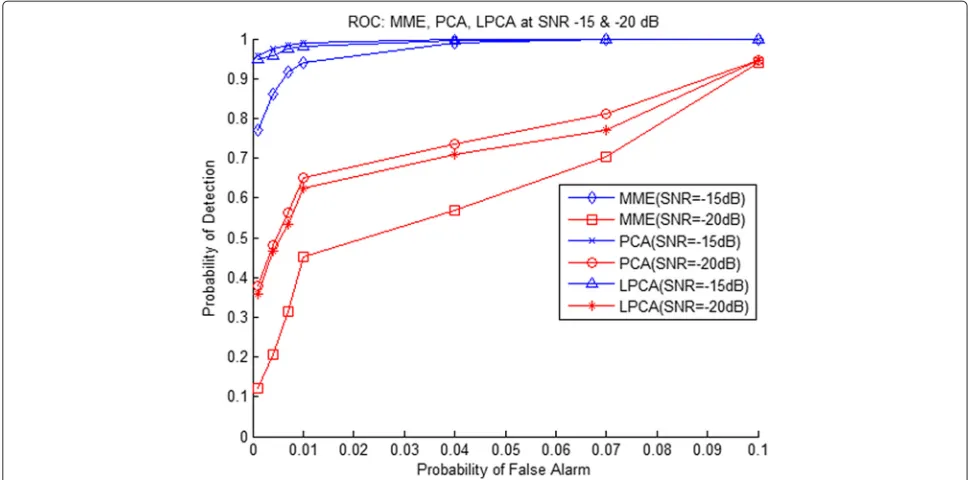 Fig. 5 ROC. Receiver operating curve probability of detection (Pd) vs. probability of false alarm (Pf ) at SNR −15 and −20 dB