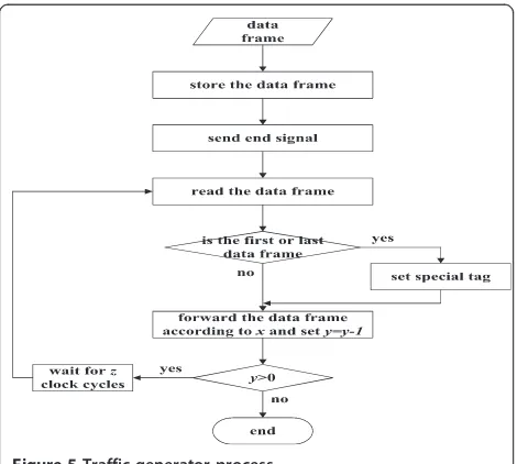 Figure 5 Traffic generator process.