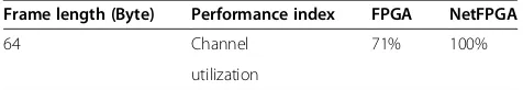 Table 1 Network performance measurement under special frame length and interframe gap