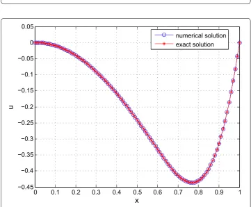 Figure 4 The numerical solution and the exact solution with n = 6 for Example 1
