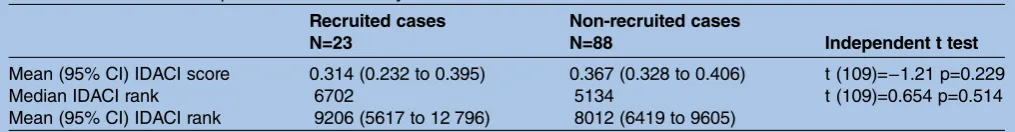 Table 1Comparison of Income Deprivation Affecting Children Index (IDACI) scores and ranks between recruited andnon-recruited sudden unexpected death in infancy cases