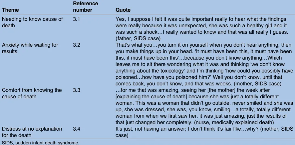 Table 4Quotes concerning parental understanding of cause and risk factors for death