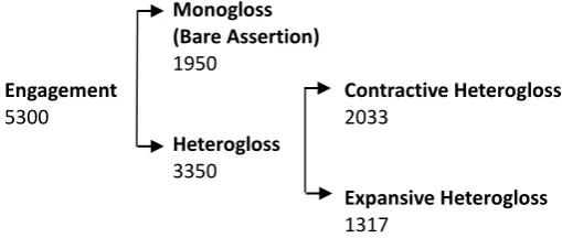 Figure 3 Engagement in the whole corpus 