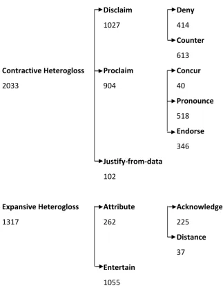 Figure 4 Heterogloss Features in the Whole Corpus 