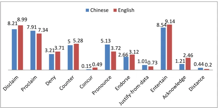 Figure 5 Normalised frequencies (per 1000 words) of Engagement features across two sub-corpora 