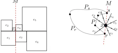 Figure 2: The local situation at a vertexM x whose span T (x) is dissected by a meridian in the tiling and the graph.