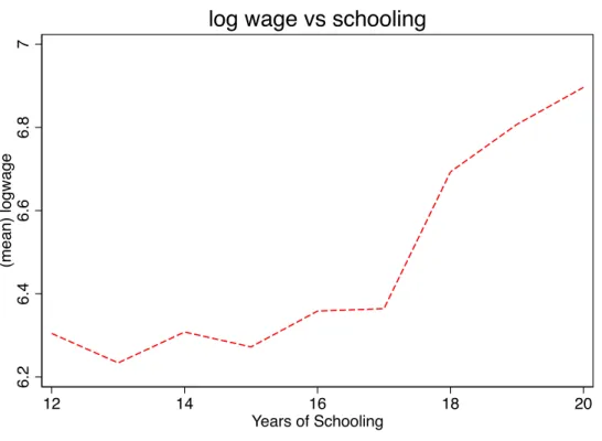 Figure 1. Log weekly earning vs highest level of schooling completed.