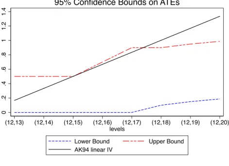 Figure 2. Bounds on the ATEs.