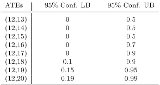 Table 3. Confidence bounds on ATEs for τ = 5% trimming