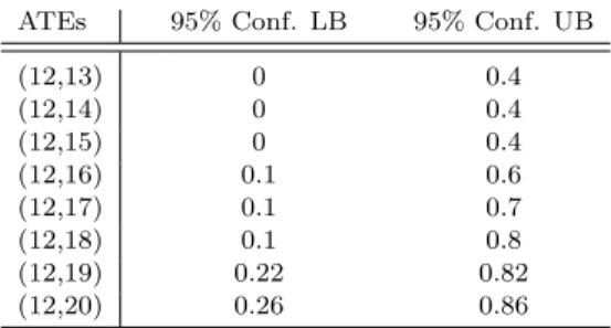 Table 4. Confidence bounds on ATEs for τ = 10% trimming
