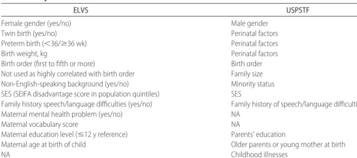 TABLE 1Comparison of Putative Risk Factors Studied in the ELVS and Those Recommended for Studyby the USPSTF