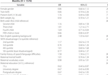 TABLE 4Linear Regression of CSBS Total Score and CDI Vocabulary Production at 24 Months