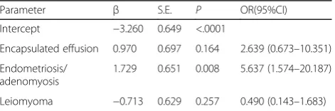 Table 3 Univariate analysis of pathological characteristics ofpelvic mass after hysterectomy with or without simultaneousbilateral salpingectomy (Continued)