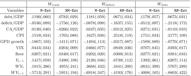 Table E2. Estimation Results of SDPD Model with SL and STL