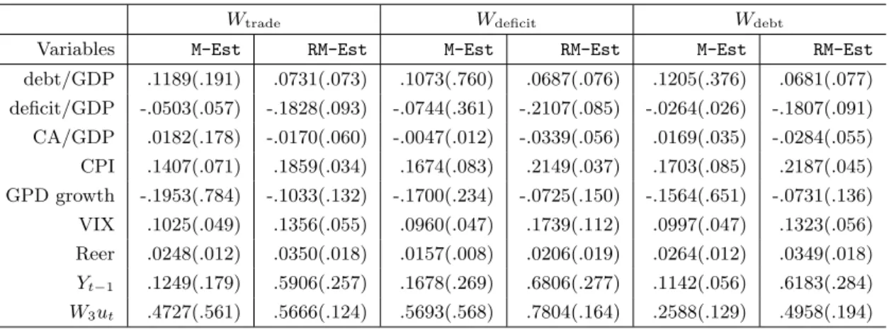 Table E3 shows the estimation results when the data is fit to SE model. First, we observe that the signs of parameter estimates for all variables stay the same and the magnitudes remain similar for both methods