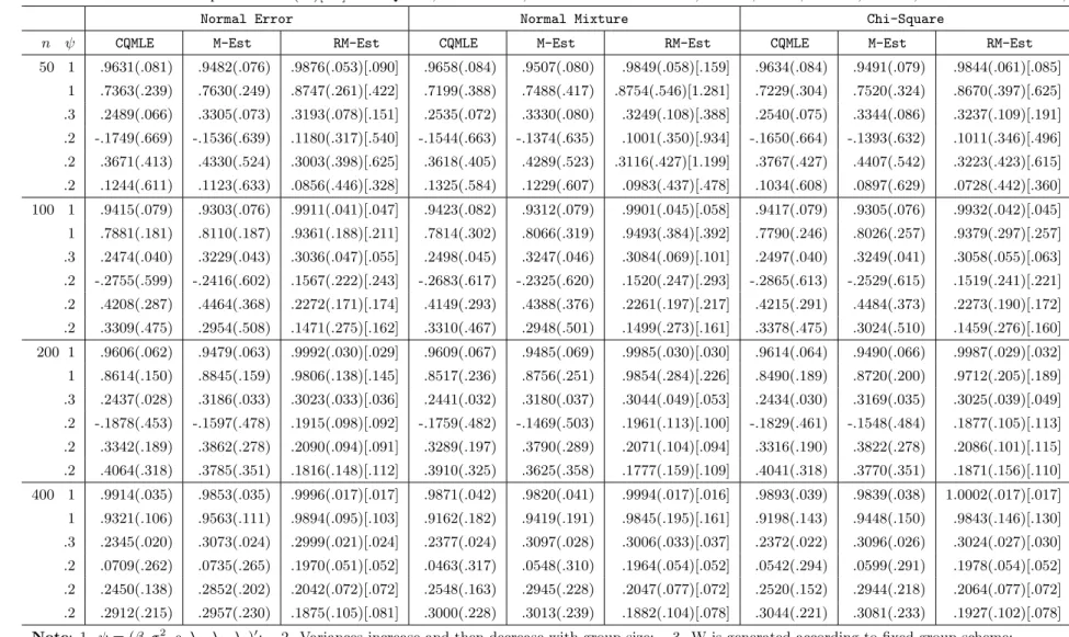 Table 1a. Empirical Mean(sd)[rse] ∗ of CQMLE, M-estimator, and Robust M-estimator, DGP1, T = 3, m = 10, H=H-I, SNR=1 ;