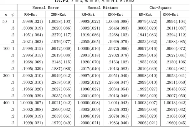 Table 5. Empirical Mean(sd) of Robust M-estimator and GMM-estimator DGP3, T = 3, m = 10, H = H-I, SNR=3