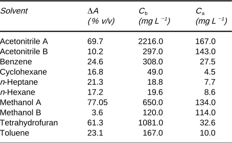 Table 2Concentration of water and difference in absorbancefor cut-off (�A) of solvents before (Cb) and after (Ca) purification