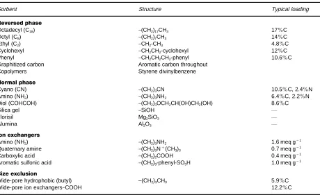 Table 1Common sorbents available for SPE