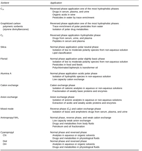 Table 2Selected application guide for SPE