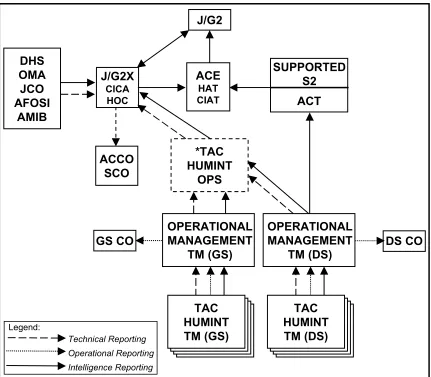 Figure 3-1.  HUMINT and CI reporting channels 
