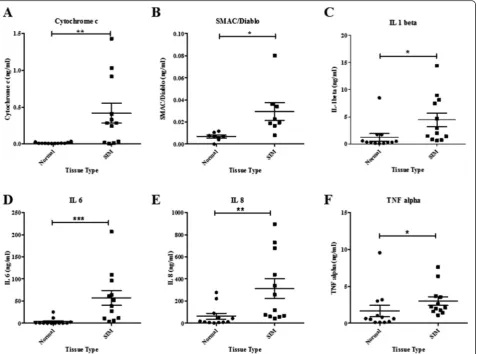 Fig. 5 a-f Mitochondrial proteins and inflammatory cytokines levels in explant cultured media in SIM tissue and surrounding matched-normal tissue.Wilcoxon matched-pairs signed rank tests demonstrated significantly increased levels of a cytochrome c (n=12),