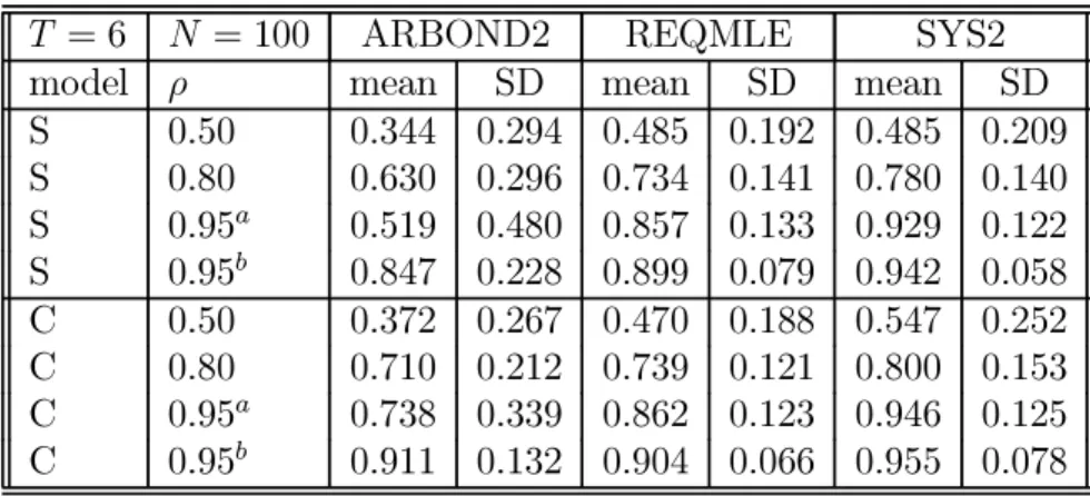 Table 9: Estimators of ρ; Design IV with σ 2 µ = 1/(1 − ρ 2 ); 2500 replications; SD: standard deviation; a : N = 100, b : N = 500.
