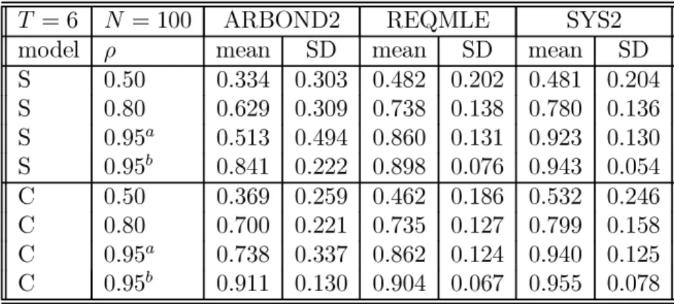 Table 11: Estimators of ρ; Design V with σ 2 µ = 1/(1 − ρ 2 ); 2500 replications; SD: standard deviation; a : N = 100, b : N = 500.