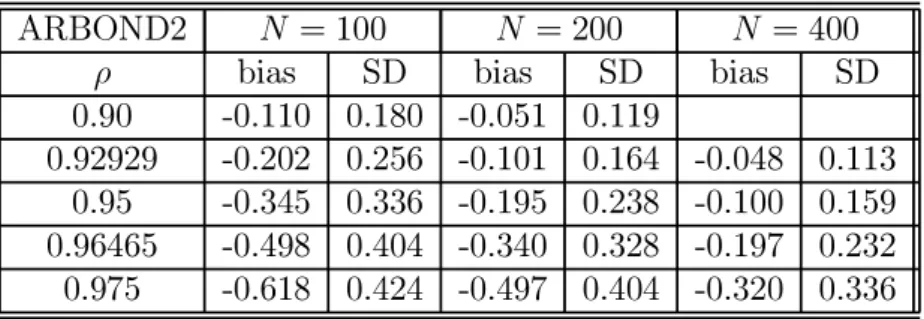 Table 16: Distributions of ρ AB ; Design I with (y i,1 −µ i ) |µ i ∼ N(0, σ 2 /[1 −(0.9) 2 ]) and σ µ 2 = 1;