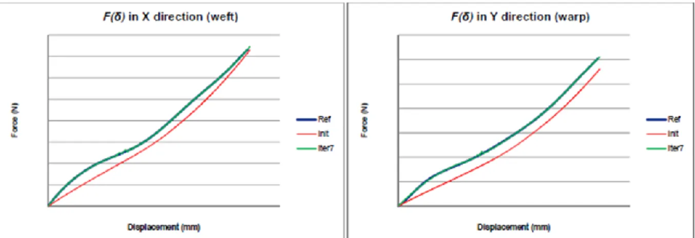 Figure 7: The force-displacement results from test, initial simulation and the optimized simulation  results, respectively