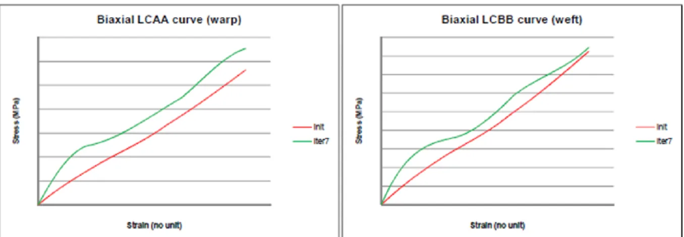 Figure 8: The shape of the used load curves in the material model for the two yarn directions
