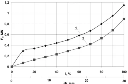 Fig. 10. Plots of upsetting load F n  for different relatively height reduction ε rhi , in upsetting of specimens made of: 1 – steel 20, 2 – copper Cu99,9E