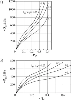 Fig. 2. Effect of aspect ratio (h 0 /d 0 =var) on the shape of compression diagrams for copper;  pre-sented in the plots of: a) conventional – σ c = f(– ε c );