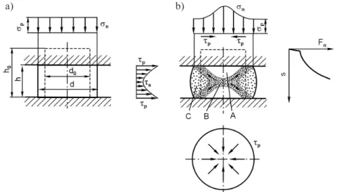Fig. 3. Effect of friction conditions in the surface metal/tool [1] for: a) frictionless process ( μ = 0);