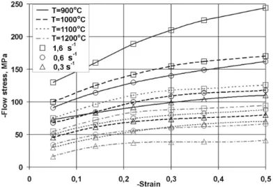 Fig. 4. Effect of: temperature (T i  = 900, 1000, 1100 and 1200 o C), rate ( ε i  = 0.3;  0.6 i 1.6 s –1 ) and degree ( ε i  = 0 0.5) of deformation on true compression diagrams for steel 20 [6]