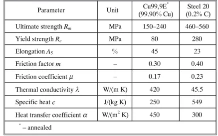 Table  1.  Thermo  physical  characteristics  of  materials  measured,  for  room temperature, assumed in numerical calculation of the upsetting process [2]