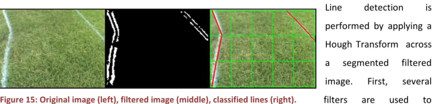 Figure 15: Original image (left), filtered image (middle), classified lines (right). 