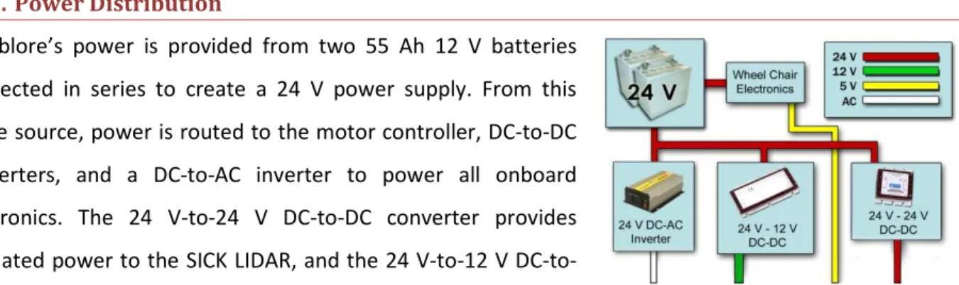 Figure 9: Power distribution 