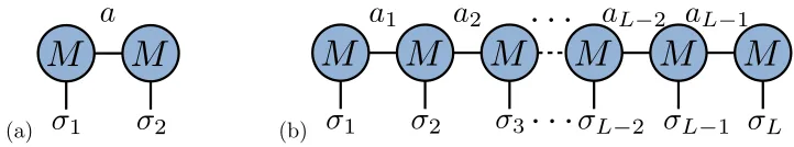 FIG. 2.Diagrammatic representation of (a) the two site MPS in eq. (6) and (b) the general L site MPSof eq