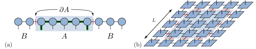 FIG. 3.(a) For an MPS a region A (shaded blue) is bounded by two bonds, denoted by red lines
