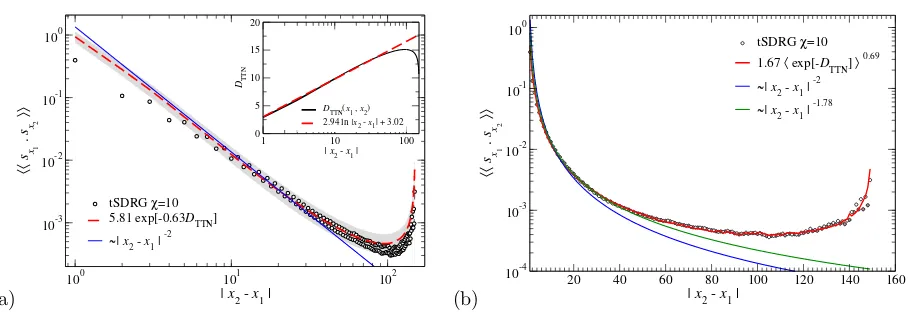 FIG. 5.(a) Reproduced from [26]. Correlation function forin the logarithmic regime (red)