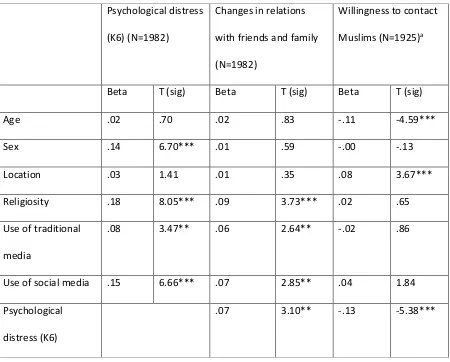 Table 1: Factors associated with psychological distress and social contacts following the Charlie 