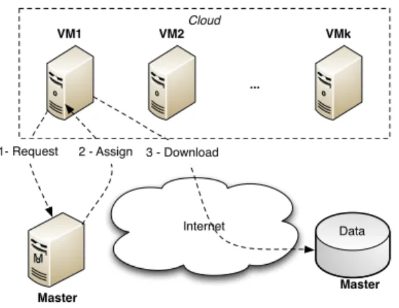 Fig. 1. Execution of Bag–of–Tasks on cloud virtual machines