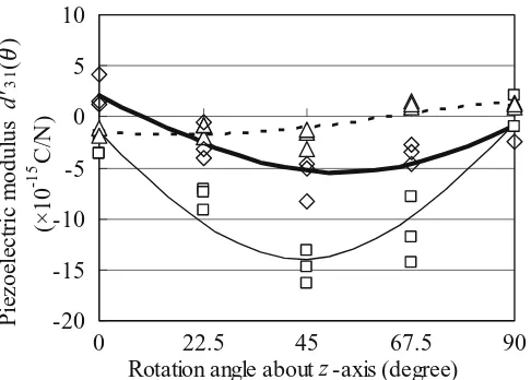 Fig. 9. Anisotropy in piezoelectric modulus curves of d′31(θ) and approximate d′31(θ) for softwoods