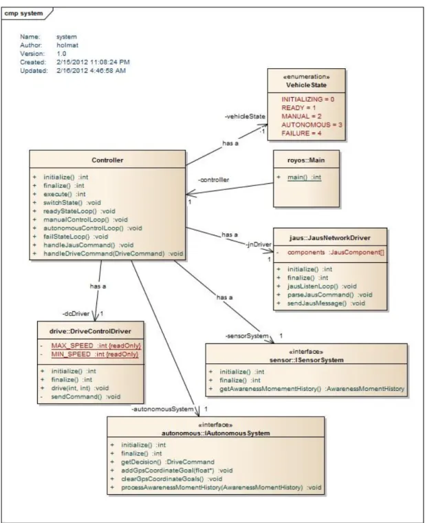 Figure 3: ROYOS Main System Control Group 