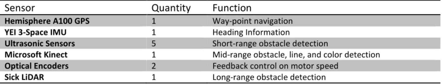 Table 3: Sensor Functions 