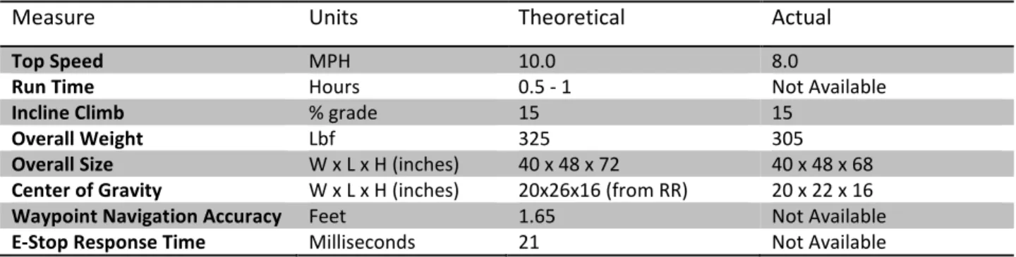 Table 4: Specification Measurements 