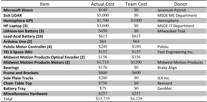Table 5: Project Cost and Donors 